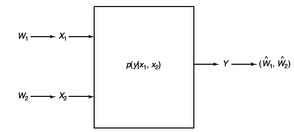 figure Figure 15.23 Multiple-access channels.png